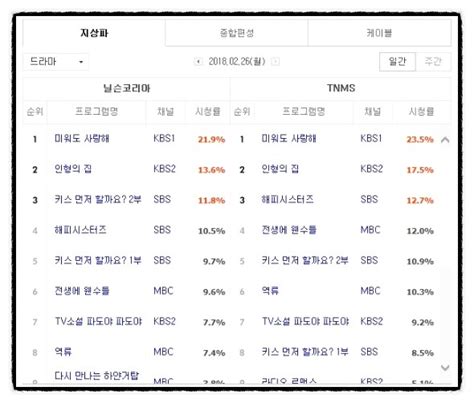 2018년 드라마 시청률 순위